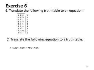 Exercise 6
6. Translate the following truth table to an equation:
7. Translate the following equation to a truth table:
A B C f
0 0 0 1
0 0 1 0
0 1 0 0
0 1 1 0
1 0 0 1
1 0 1 1
1 1 0 0
1 1 1 1
f = ABC’ + A’BC’ + ABC + A’BC
102
 