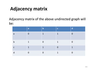 Adjacency matrix
Adjacency matrix of the above undirected graph will
be:
a b c d
a 0 1 1 0
b 1 0 1 0
c 1 1 0 1
d 0 0 1 0
192
 