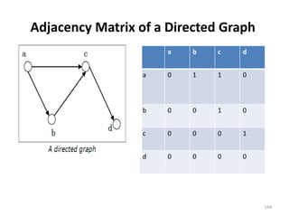 Adjacency Matrix of a Directed Graph
a b c d
a 0 1 1 0
b 0 0 1 0
c 0 0 0 1
d 0 0 0 0
194
 