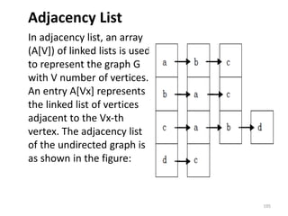 Adjacency List
In adjacency list, an array
(A[V]) of linked lists is used
to represent the graph G
with V number of vertices.
An entry A[Vx] represents
the linked list of vertices
adjacent to the Vx-th
vertex. The adjacency list
of the undirected graph is
as shown in the figure:
195
 