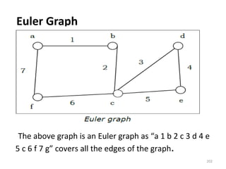 Euler Graph
The above graph is an Euler graph as “a 1 b 2 c 3 d 4 e
5 c 6 f 7 g” covers all the edges of the graph.
202
 