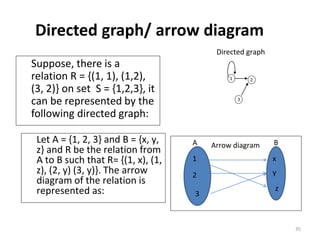 Directed graph/ arrow diagram
Suppose, there is a
relation R = {(1, 1), (1,2),
(3, 2)} on set S = {1,2,3}, it
can be represented by the
following directed graph:
Let A = {1, 2, 3} and B = {x, y,
z} and R be the relation from
A to B such that R= {(1, x), (1,
z), (2, y) (3, y)}. The arrow
diagram of the relation is
represented as:
1
2
3
x
y
z
A B
Arrow diagram
Directed graph
1 2
3
35
 