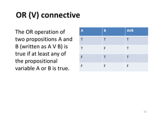 OR (V) connective
The OR operation of
two propositions A and
B (written as A V B) is
true if at least any of
the propositional
variable A or B is true.
A B AVB
T T T
T F T
F T T
F F F
62
 