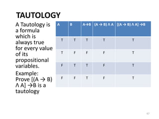 TAUTOLOGY
A Tautology is
a formula
which is
always true
for every value
of its
propositional
variables.
Example:
Prove [(A → B)
Λ A] →B is a
tautology
A B A→B (A → B) Λ A [(A → B) Λ A] →B
T T T T T
T F F F T
F T T F T
F F T F T
67
 