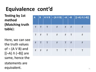 Equivalence cont’d
Testing by 1st
method
(Matching truth
table):
Here, we can see
the truth values
of ¬ (A V B) and
[(¬A) Λ (¬B)] are
same, hence the
statements are
equivalent.
A B A V B ¬ (A V B) ¬A ¬B [(¬A) Λ (¬B)]
T T T F F F F
T F T F F T F
F T T F T F F
F F F T T T T
71
 