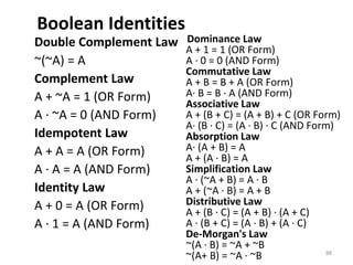 Boolean Identities
Double Complement Law
~(~A) = A
Complement Law
A + ~A = 1 (OR Form)
A · ~A = 0 (AND Form)
Idempotent Law
A + A = A (OR Form)
A · A = A (AND Form)
Identity Law
A + 0 = A (OR Form)
A · 1 = A (AND Form)
Dominance Law
A + 1 = 1 (OR Form)
A · 0 = 0 (AND Form)
Commutative Law
A + B = B + A (OR Form)
A· B = B · A (AND Form)
Associative Law
A + (B + C) = (A + B) + C (OR Form)
A· (B · C) = (A · B) · C (AND Form)
Absorption Law
A· (A + B) = A
A + (A · B) = A
Simplification Law
A · (~A + B) = A · B
A + (~A · B) = A + B
Distributive Law
A + (B · C) = (A + B) · (A + C)
A · (B + C) = (A · B) + (A · C)
De-Morgan's Law
~(A · B) = ~A + ~B
~(A+ B) = ~A · ~B 88
 