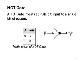 NOT Gate
A NOT gate inverts a single bit input to a single
bit of output.
96
 