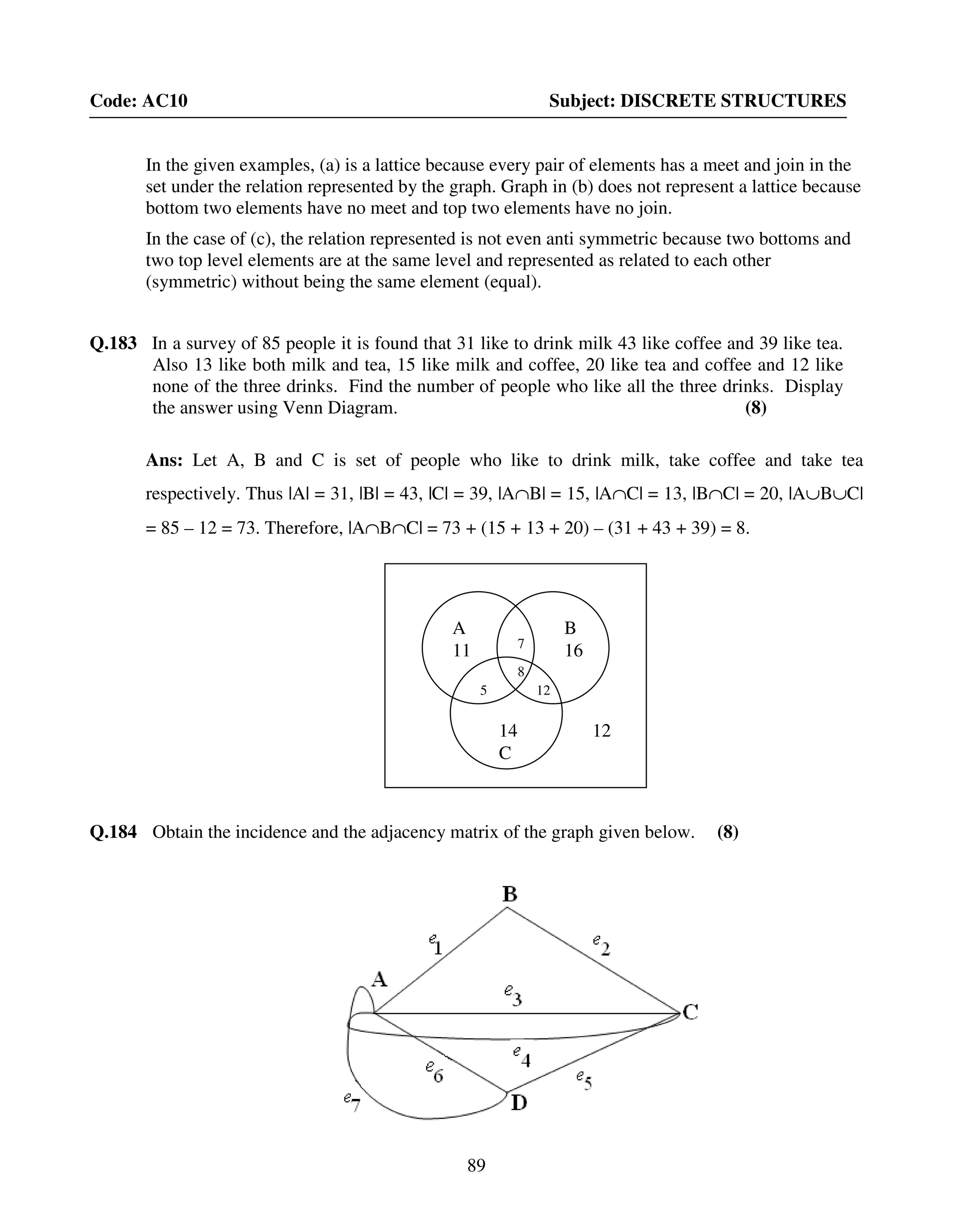 89
Code: AC10 Subject: DISCRETE STRUCTURES
In the given examples, (a) is a lattice because every pair of elements has a meet and join in the
set under the relation represented by the graph. Graph in (b) does not represent a lattice because
bottom two elements have no meet and top two elements have no join.
In the case of (c), the relation represented is not even anti symmetric because two bottoms and
two top level elements are at the same level and represented as related to each other
(symmetric) without being the same element (equal).
Q.183 In a survey of 85 people it is found that 31 like to drink milk 43 like coffee and 39 like tea.
Also 13 like both milk and tea, 15 like milk and coffee, 20 like tea and coffee and 12 like
none of the three drinks. Find the number of people who like all the three drinks. Display
the answer using Venn Diagram. (8)
Ans: Let A, B and C is set of people who like to drink milk, take coffee and take tea
respectively. Thus |A| = 31, |B| = 43, |C| = 39, |A∩B| = 15, |A∩C| = 13, |B∩C| = 20, |A∪B∪C|
= 85 – 12 = 73. Therefore, |A∩B∩C| = 73 + (15 + 13 + 20) – (31 + 43 + 39) = 8.
Q.184 Obtain the incidence and the adjacency matrix of the graph given below. (8)
14
C
B
16
A
11
8
12
7
5 12
 