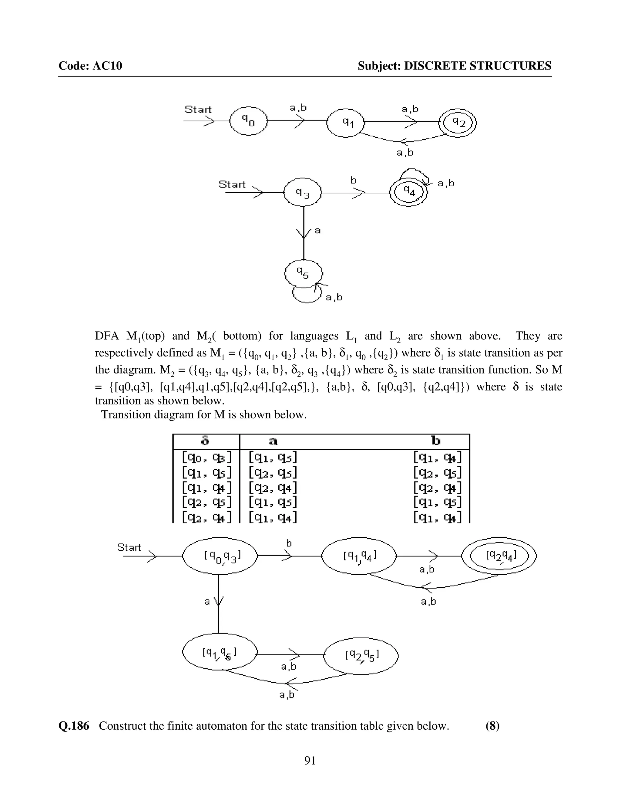 91
Code: AC10 Subject: DISCRETE STRUCTURES
DFA M1(top) and M2( bottom) for languages L1 and L2 are shown above. They are
respectively defined as M1 = ({q0, q1, q2} ,{a, b}, δ1, q0 ,{q2}) where δ1 is state transition as per
the diagram. M2 = ({q3, q4, q5}, {a, b}, δ2, q3 ,{q4}) where δ2 is state transition function. So M
= {[q0,q3], [q1,q4],q1,q5],[q2,q4],[q2,q5],}, {a,b}, δ, [q0,q3], {q2,q4]}) where δ is state
transition as shown below.
Transition diagram for M is shown below.
Q.186 Construct the finite automaton for the state transition table given below. (8)
 