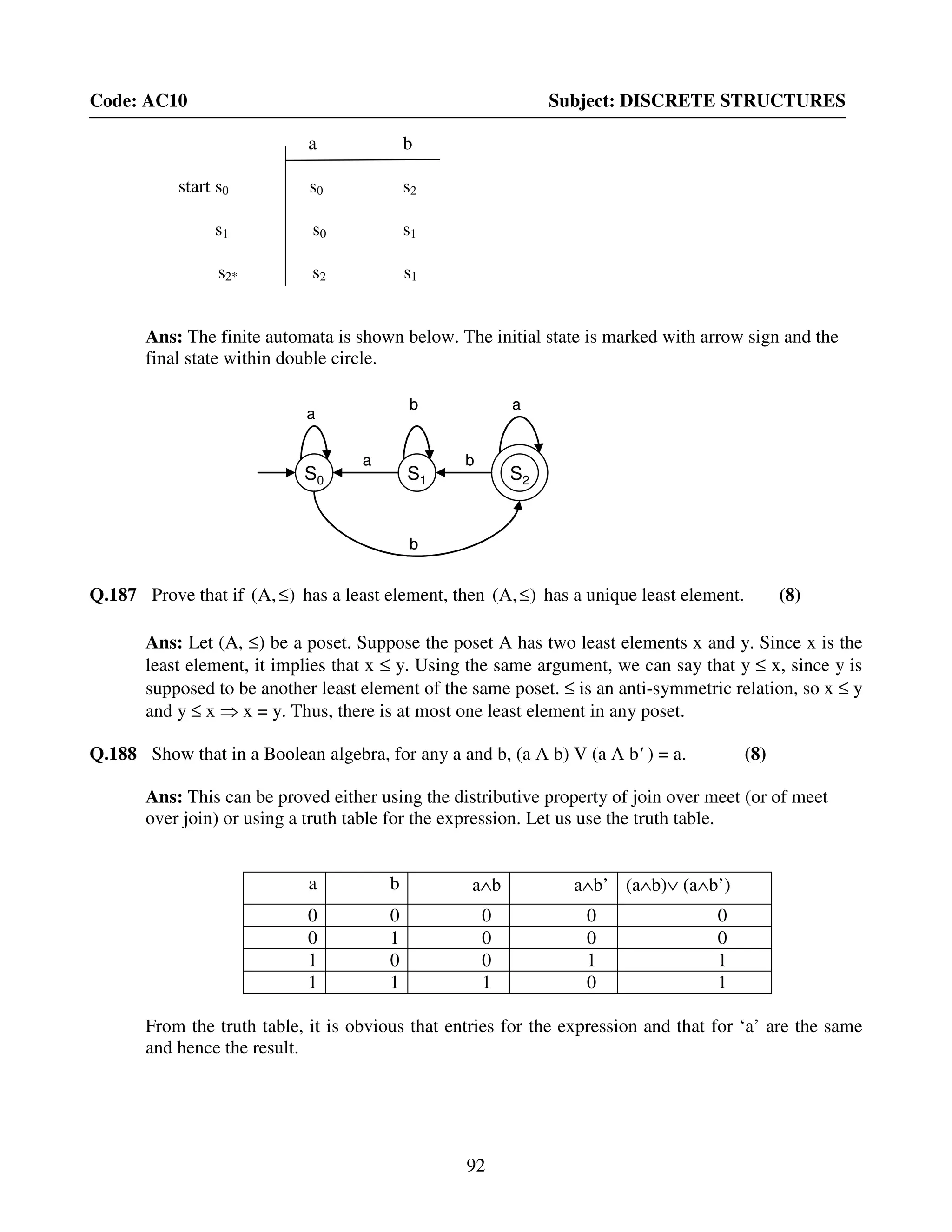 92
Code: AC10 Subject: DISCRETE STRUCTURES
a b
start s0 s0 s2
s1 s0 s1
s2* s2 s1
Ans: The finite automata is shown below. The initial state is marked with arrow sign and the
final state within double circle.
Q.187 Prove that if ),A( ≤ has a least element, then ),A( ≤ has a unique least element. (8)
Ans: Let (A, ≤) be a poset. Suppose the poset A has two least elements x and y. Since x is the
least element, it implies that x ≤ y. Using the same argument, we can say that y ≤ x, since y is
supposed to be another least element of the same poset. ≤ is an anti-symmetric relation, so x ≤ y
and y ≤ x ⇒ x = y. Thus, there is at most one least element in any poset.
Q.188 Show that in a Boolean algebra, for any a and b, (a Λ b) V (a Λ b' ) = a. (8)
Ans: This can be proved either using the distributive property of join over meet (or of meet
over join) or using a truth table for the expression. Let us use the truth table.
a b a∧b a∧b’ (a∧b)∨ (a∧b’)
0 0 0 0 0
0 1 0 0 0
1 0 0 1 1
1 1 1 0 1
From the truth table, it is obvious that entries for the expression and that for ‘a’ are the same
and hence the result.
S0 S1 S2
a
b a
a
b
b
S0 S1 S2
a
b a
a
b
b
 