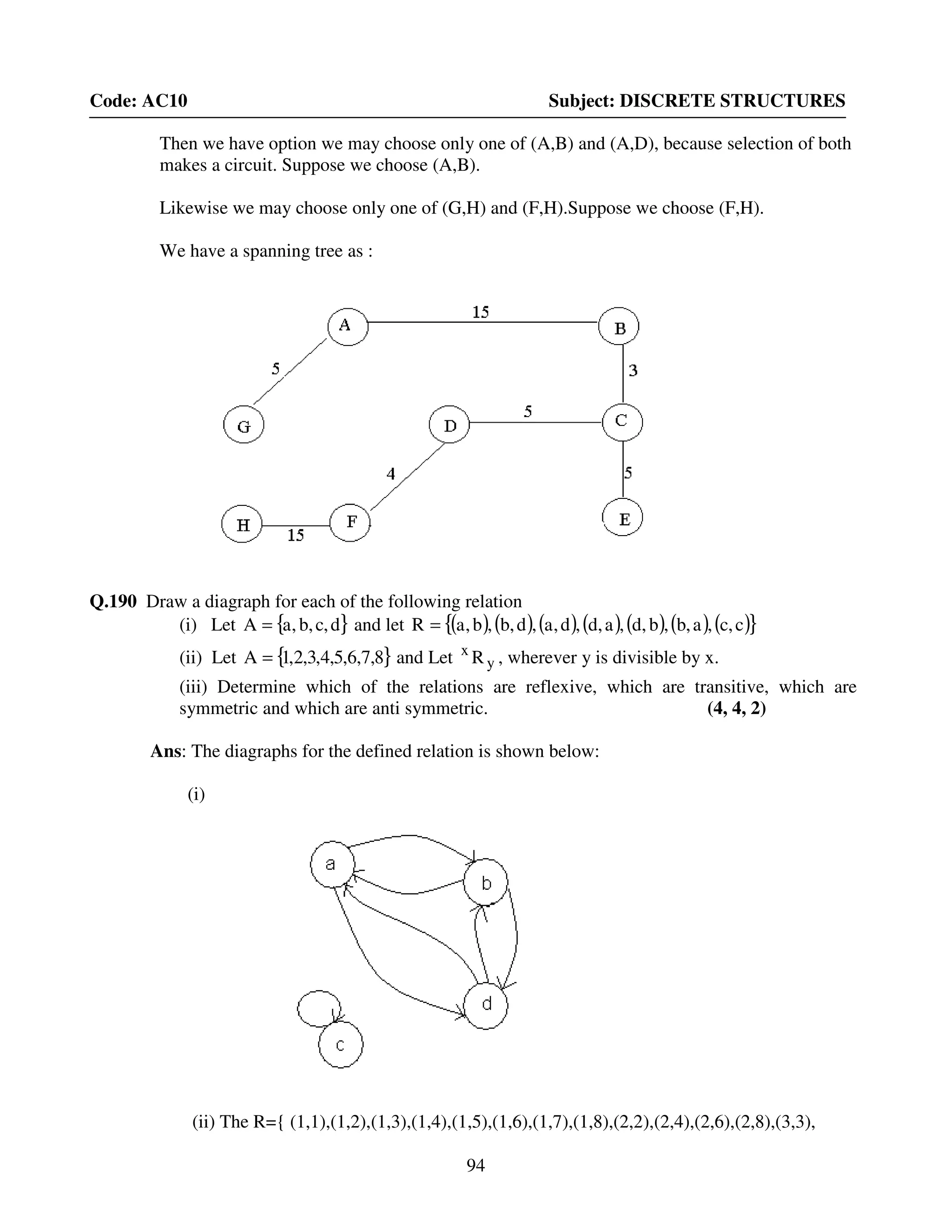 94
Code: AC10 Subject: DISCRETE STRUCTURES
Then we have option we may choose only one of (A,B) and (A,D), because selection of both
makes a circuit. Suppose we choose (A,B).
Likewise we may choose only one of (G,H) and (F,H).Suppose we choose (F,H).
We have a spanning tree as :
Q.190 Draw a diagraph for each of the following relation
(i) Let { }d,c,b,aA = and let ( ) ( ) ( ) ( ) ( ) ( ) ( ){ }c,c,a,b,b,d,a,d,d,a,d,b,b,aR =
(ii) Let { }8,7,6,5,4,3,2,1A = and Let y
x
R , wherever y is divisible by x.
(iii) Determine which of the relations are reflexive, which are transitive, which are
symmetric and which are anti symmetric. (4, 4, 2)
Ans: The diagraphs for the defined relation is shown below:
(i)
(ii) The R={ (1,1),(1,2),(1,3),(1,4),(1,5),(1,6),(1,7),(1,8),(2,2),(2,4),(2,6),(2,8),(3,3),
 