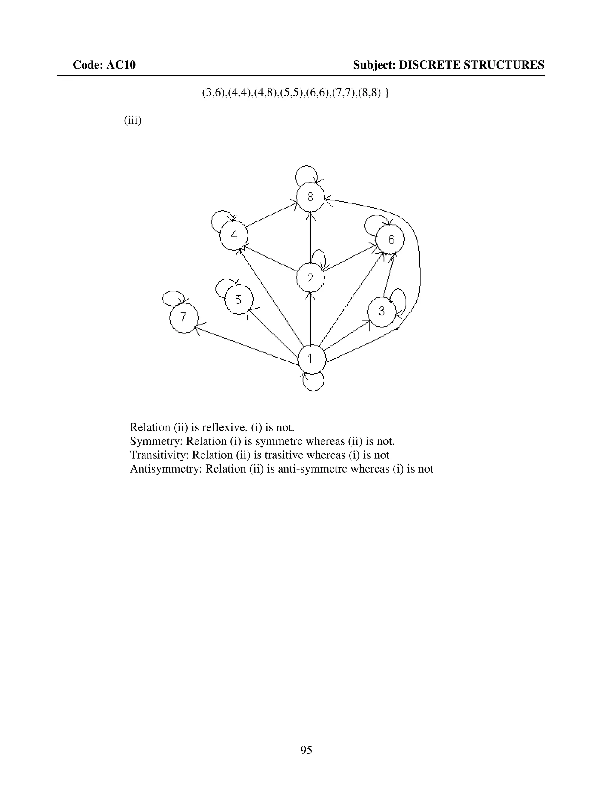 95
Code: AC10 Subject: DISCRETE STRUCTURES
(3,6),(4,4),(4,8),(5,5),(6,6),(7,7),(8,8) }
(iii)
Relation (ii) is reflexive, (i) is not.
Symmetry: Relation (i) is symmetrc whereas (ii) is not.
Transitivity: Relation (ii) is trasitive whereas (i) is not
Antisymmetry: Relation (ii) is anti-symmetrc whereas (i) is not
 
