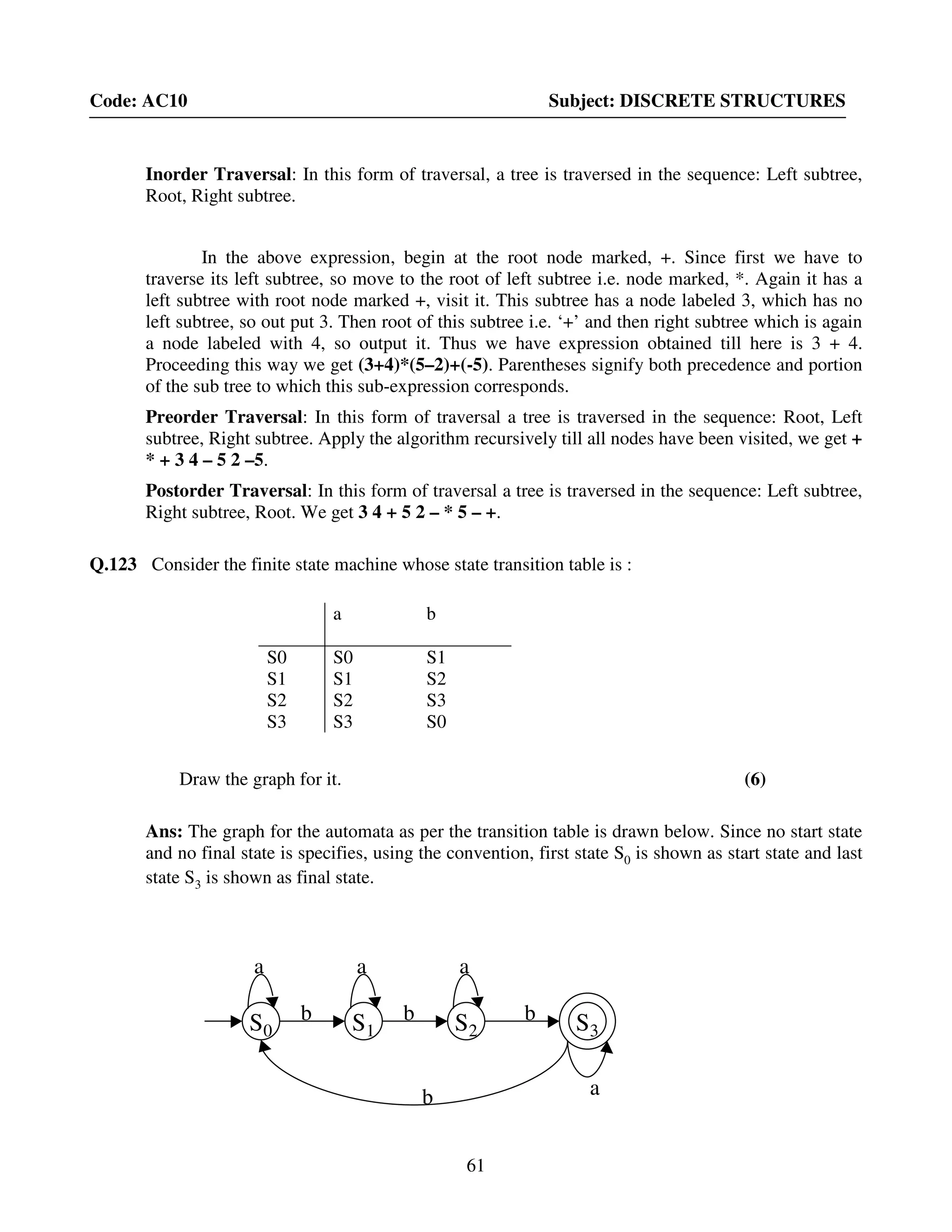 61
Code: AC10 Subject: DISCRETE STRUCTURES
Inorder Traversal: In this form of traversal, a tree is traversed in the sequence: Left subtree,
Root, Right subtree.
In the above expression, begin at the root node marked, +. Since first we have to
traverse its left subtree, so move to the root of left subtree i.e. node marked, *. Again it has a
left subtree with root node marked +, visit it. This subtree has a node labeled 3, which has no
left subtree, so out put 3. Then root of this subtree i.e. ‘+’ and then right subtree which is again
a node labeled with 4, so output it. Thus we have expression obtained till here is 3 + 4.
Proceeding this way we get (3+4)*(5–2)+(-5). Parentheses signify both precedence and portion
of the sub tree to which this sub-expression corresponds.
Preorder Traversal: In this form of traversal a tree is traversed in the sequence: Root, Left
subtree, Right subtree. Apply the algorithm recursively till all nodes have been visited, we get +
* + 3 4 – 5 2 –5.
Postorder Traversal: In this form of traversal a tree is traversed in the sequence: Left subtree,
Right subtree, Root. We get 3 4 + 5 2 – * 5 – +.
Q.123 Consider the finite state machine whose state transition table is :
Draw the graph for it. (6)
Ans: The graph for the automata as per the transition table is drawn below. Since no start state
and no final state is specifies, using the convention, first state S0 is shown as start state and last
state S3 is shown as final state.
a b
S0 S0 S1
S1 S1 S2
S2 S2 S3
S3 S3 S0
S0 S1
a aa
bb S2
b
b
a
S3
 