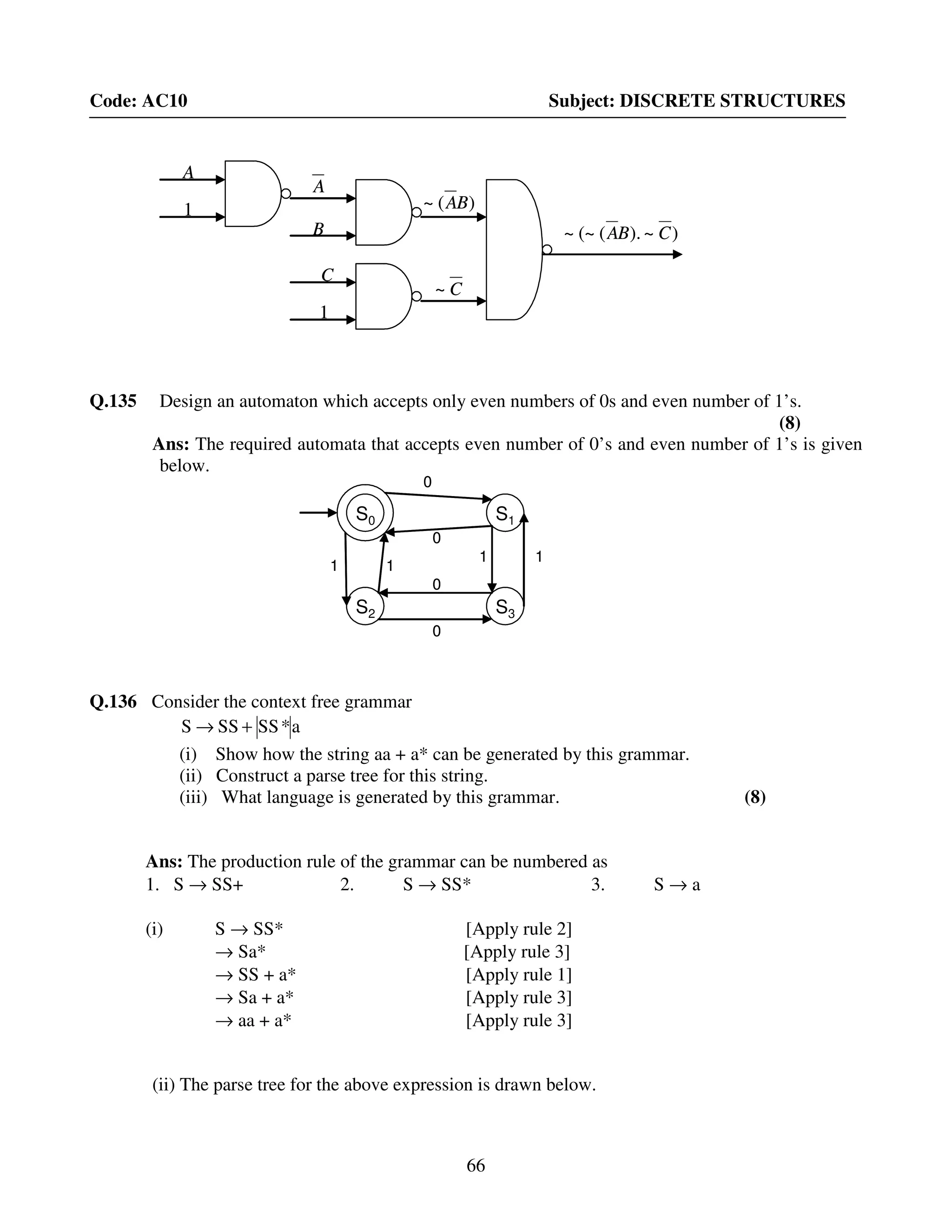66
Code: AC10 Subject: DISCRETE STRUCTURES
Q.135 Design an automaton which accepts only even numbers of 0s and even number of 1’s.
(8)
Ans: The required automata that accepts even number of 0’s and even number of 1’s is given
below.
Q.136 Consider the context free grammar
a*SSSSS +→
(i) Show how the string aa + a* can be generated by this grammar.
(ii) Construct a parse tree for this string.
(iii) What language is generated by this grammar. (8)
Ans: The production rule of the grammar can be numbered as
1. S → SS+ 2. S → SS* 3. S → a
(i) S → SS* [Apply rule 2]
→ Sa* [Apply rule 3]
→ SS + a* [Apply rule 1]
→ Sa + a* [Apply rule 3]
→ aa + a* [Apply rule 3]
(ii) The parse tree for the above expression is drawn below.
S0
0
S2 S3
S1
0
11
0
0
11
S0S0
0
S2 S3
S1
0
11
0
0
11
A
)(~ BA
A
C~
1
1
C
B )~).((~~ CBA
A
)(~ BA
A
C~
1
1
C
B )~).((~~ CBA
 