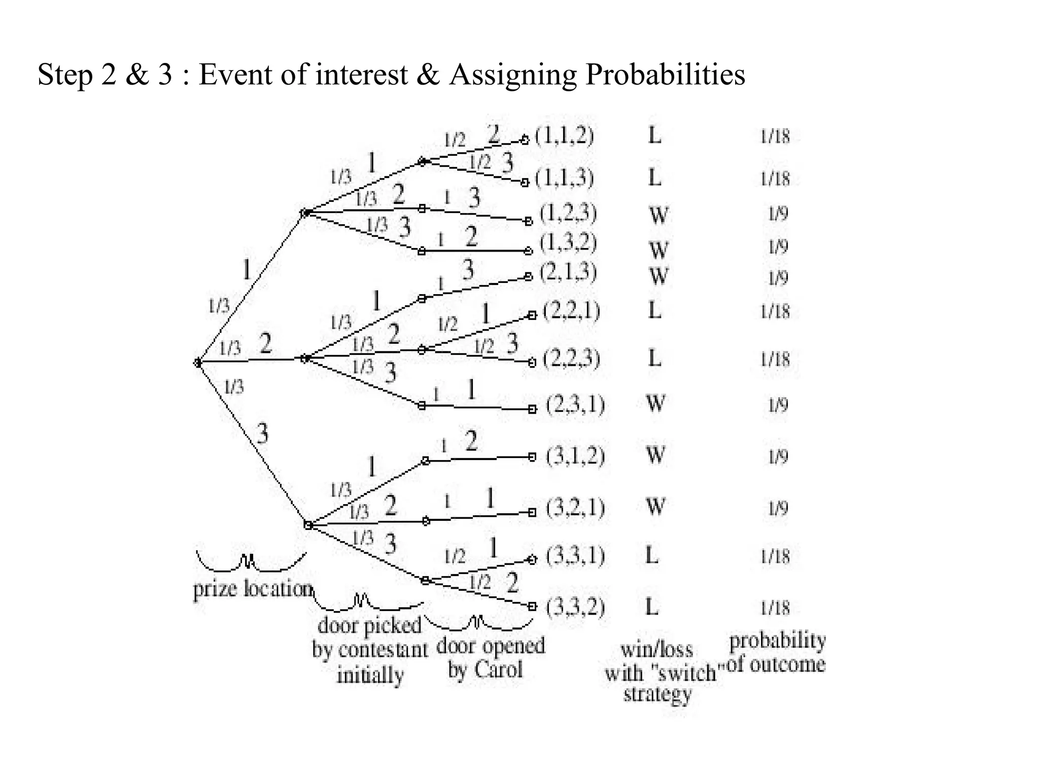 Step 2 & 3 : Event of interest & Assigning Probabilities
 