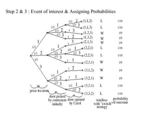 Step 2 & 3 : Event of interest & Assigning Probabilities
 