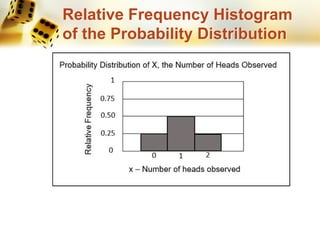 Relative Frequency Histogram
of the Probability Distribution
 