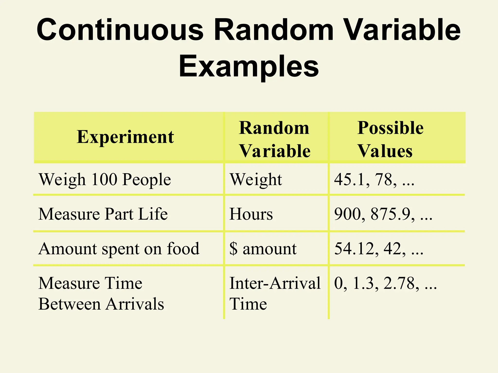 Continuous Random Variable
Examples
Measure Time
Between Arrivals
Inter-Arrival
Time
0, 1.3, 2.78, ...
Experiment Random
Variable
Possible
Values
Weigh 100 People Weight 45.1, 78, ...
Measure Part Life Hours 900, 875.9, ...
Amount spent on food $ amount 54.12, 42, ...
 