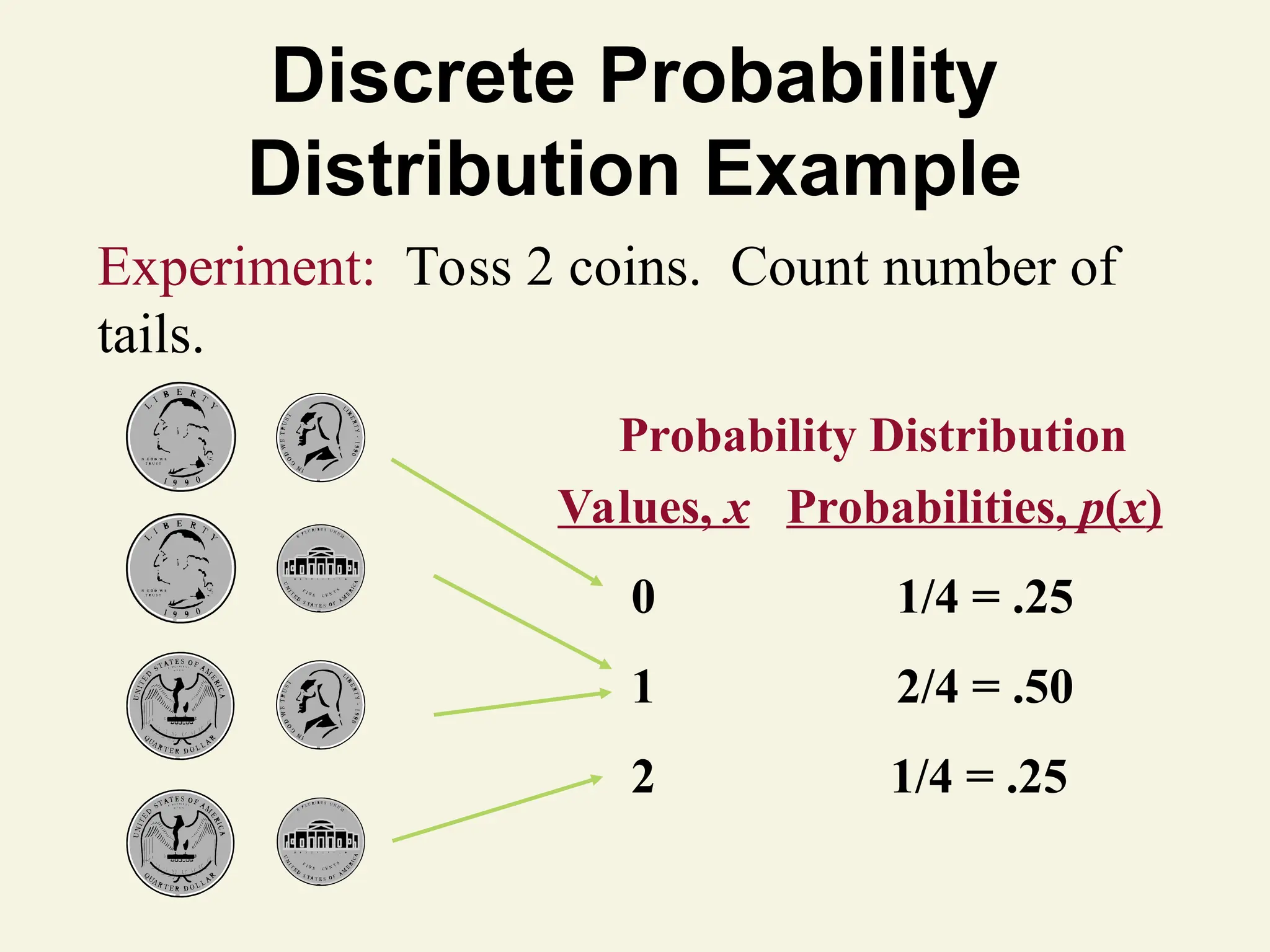 Discrete Probability
Distribution Example
Probability Distribution
Values, x Probabilities, p(x)
0 1/4 = .25
1 2/4 = .50
2 1/4 = .25
Experiment: Toss 2 coins. Count number of
tails.
 