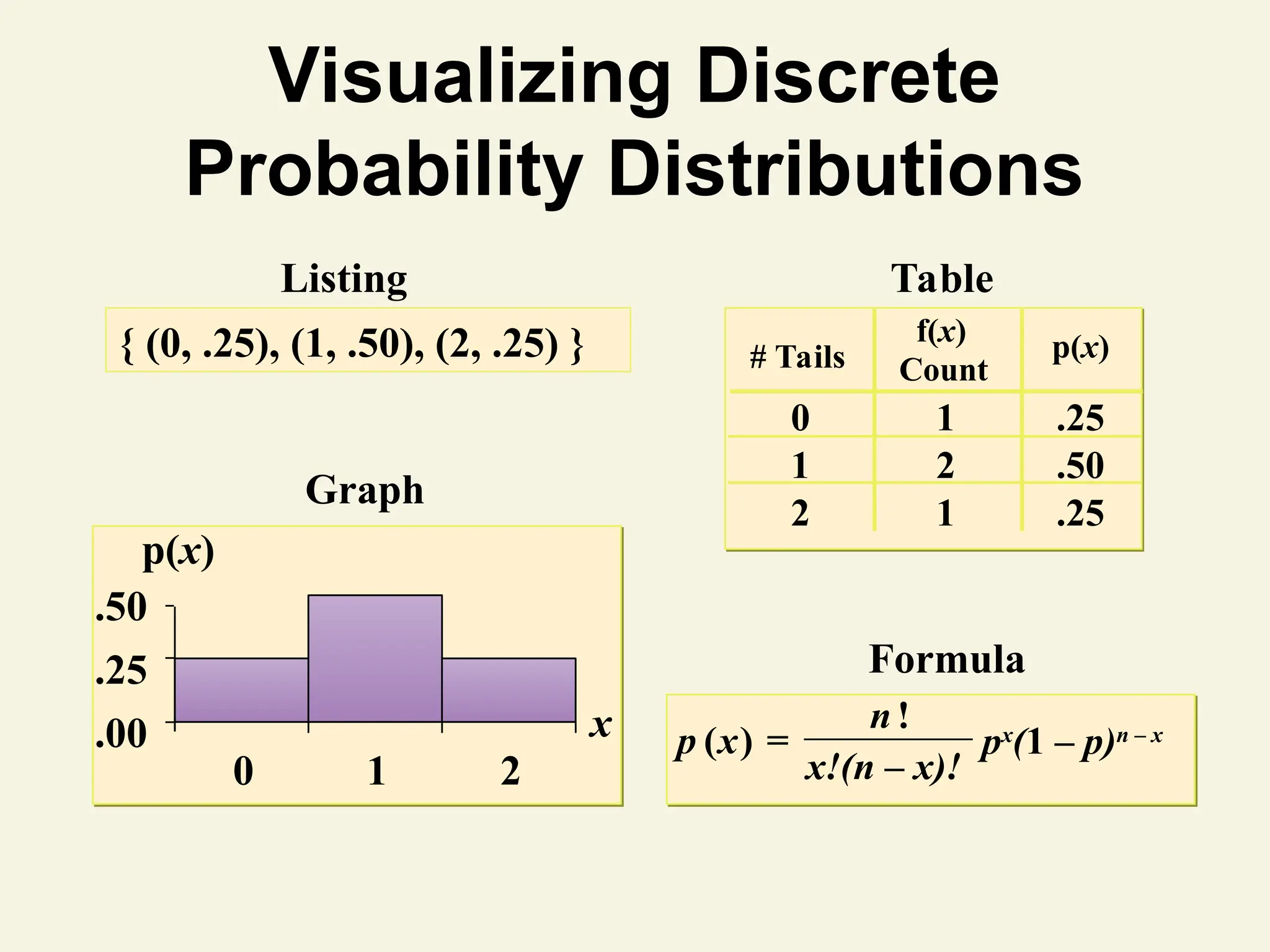 Visualizing Discrete
Probability Distributions
Listing Table
Formula
# Tails
f(x)
Count
p(x)
0 1 .25
1 2 .50
2 1 .25
p x
n
x!(n – x)!
( )
!
= px
(1 – p)n – x
Graph
.00
.25
.50
0 1 2
x
p(x)
{ (0, .25), (1, .50), (2, .25) }
 