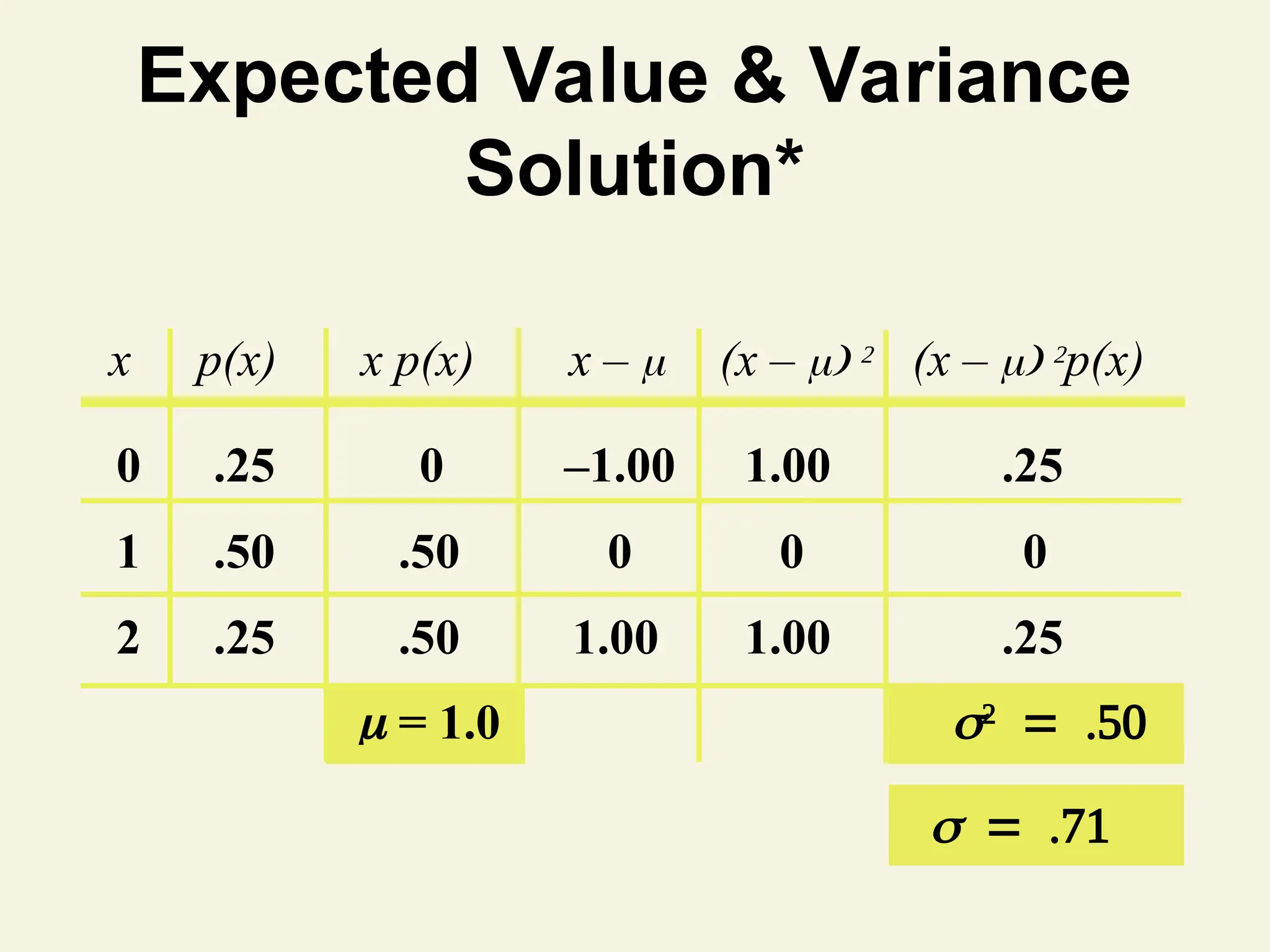 Expected Value & Variance
Solution*
0 .25 –1.00 1.00
1 .50 0 0
2 .25 1.00 1.00
0
.50
.50
 = 1.0
x p(x) x p(x) x –  (x – 
(x – 
p(x)
.25
0
.25



 