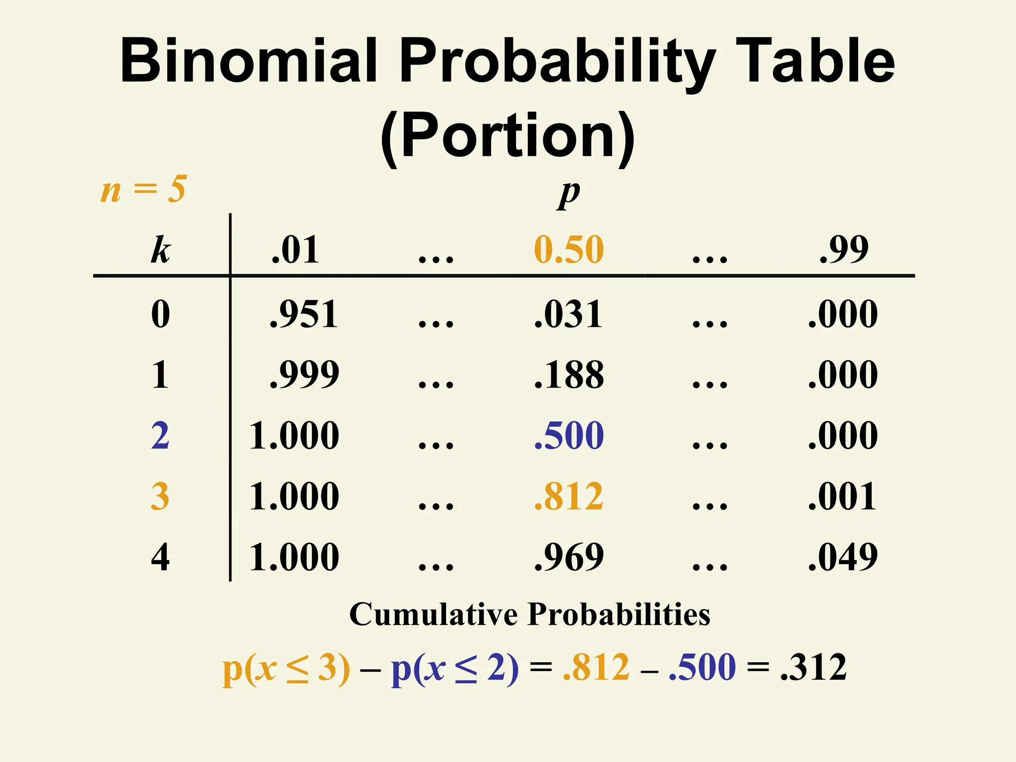 Binomial Probability Table
(Portion)
n = 5 p
k .01 … 0.50 … .99
0 .951 … .031 … .000
1 .999 … .188 … .000
2 1.000 … .500 … .000
3 1.000 … .812 … .001
4 1.000 … .969 … .049
Cumulative Probabilities
p(x ≤ 3) – p(x ≤ 2) = .812 – .500 = .312
 