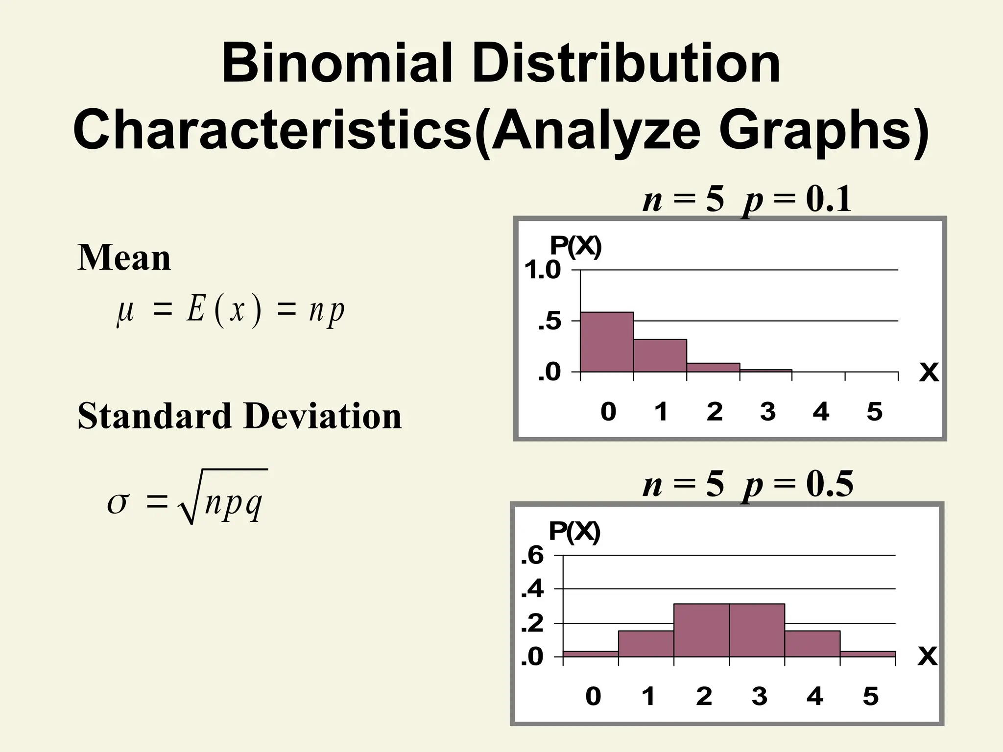Binomial Distribution
Characteristics(Analyze Graphs)
.0
.5
1.0
0 1 2 3 4 5
X
P(X)
.0
.2
.4
.6
0 1 2 3 4 5
X
P(X)
n = 5 p = 0.1
n = 5 p = 0.5
  E ( x )  np
Mean
Standard Deviation
  npq
 