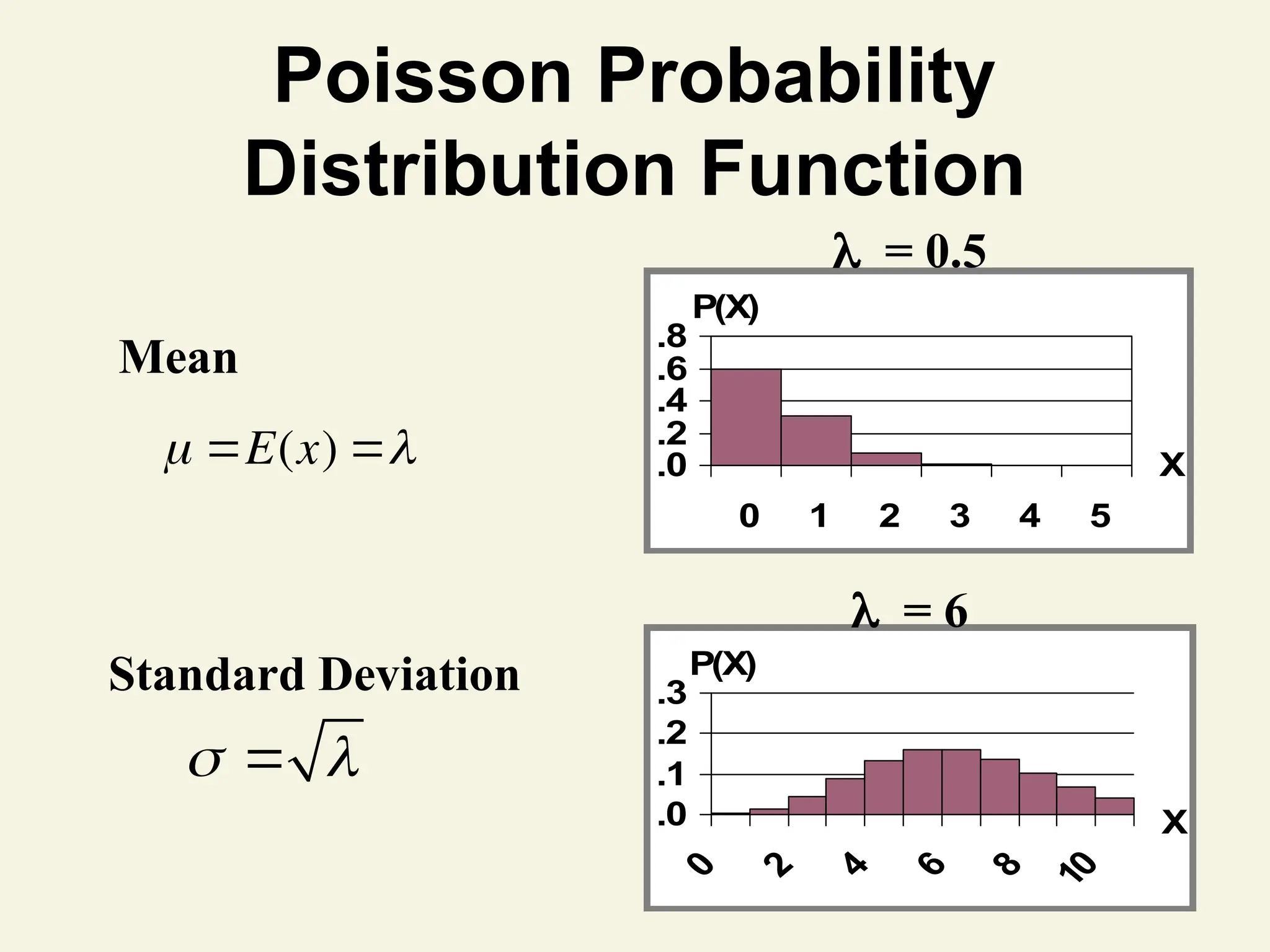 Poisson Probability
Distribution Function
.0
.2
.4
.6
.8
0 1 2 3 4 5
X
P(X)
.0
.1
.2
.3
X
P(X)
= 0.5
= 6
Mean
Standard Deviation
 

 E(x) 
 