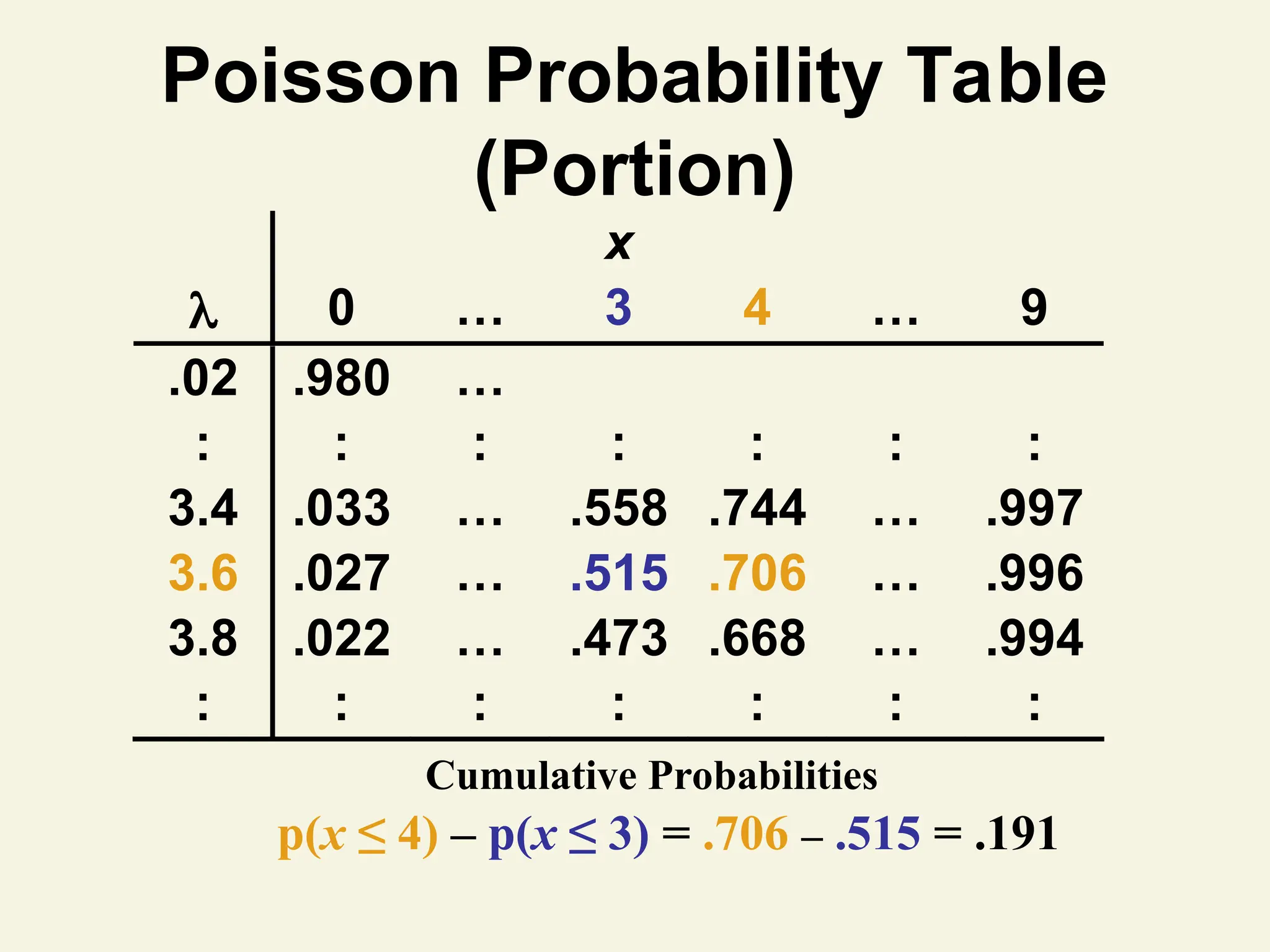 Poisson Probability Table
(Portion)
x
 0 … 3 4 … 9
.02 .980 …
: : : : : : :
3.4 .033 … .558 .744 … .997
3.6 .027 … .515 .706 … .996
3.8 .022 … .473 .668 … .994
: : : : : : :
Cumulative Probabilities
p(x ≤ 4) – p(x ≤ 3) = .706 – .515 = .191
 