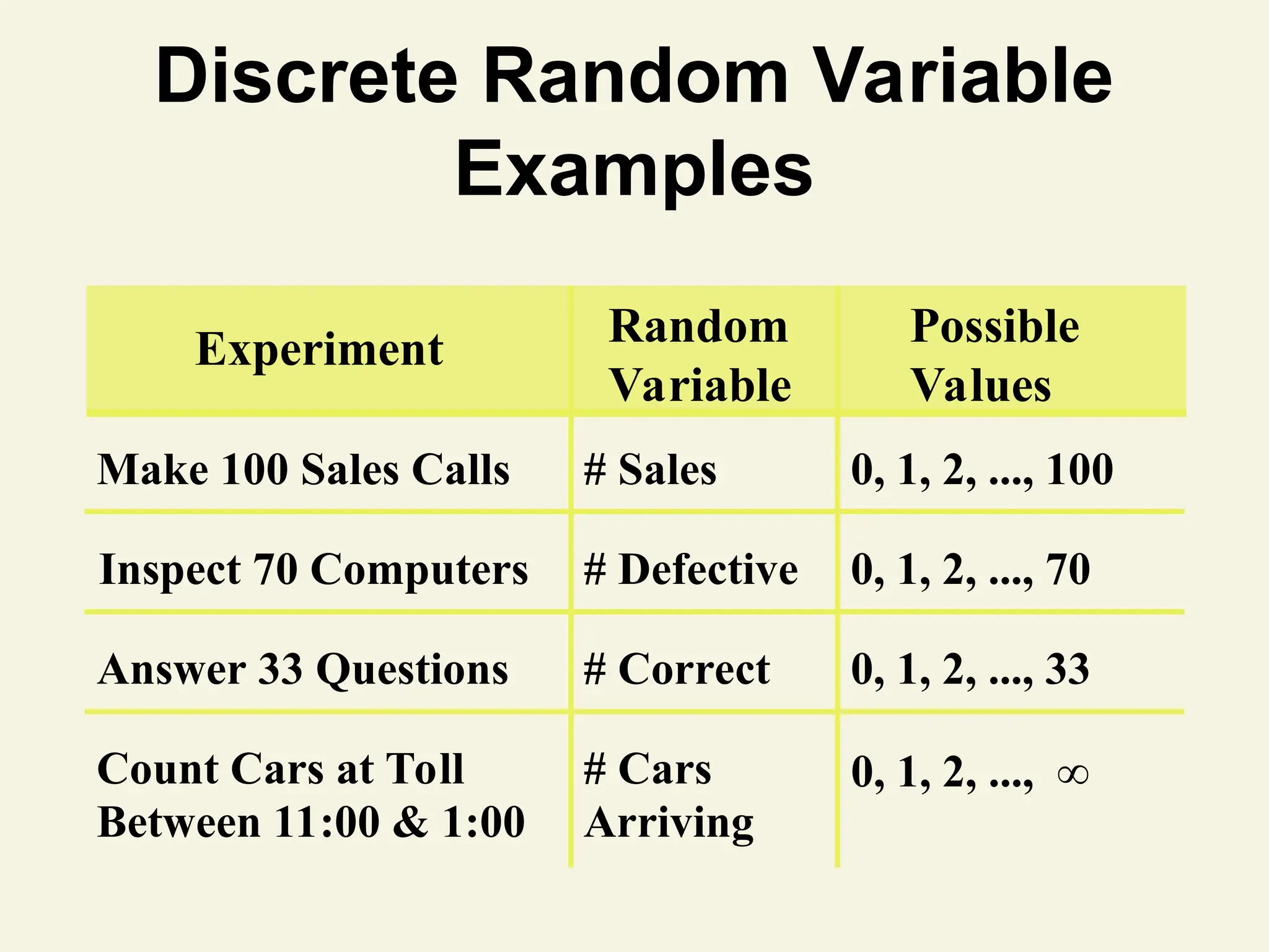 Discrete Random Variable
Examples
Experiment Random
Variable
Possible
Values
Count Cars at Toll
Between 11:00 & 1:00
# Cars
Arriving
0, 1, 2, ..., ∞
Make 100 Sales Calls # Sales 0, 1, 2, ..., 100
Inspect 70 Computers # Defective 0, 1, 2, ..., 70
Answer 33 Questions # Correct 0, 1, 2, ..., 33
 
