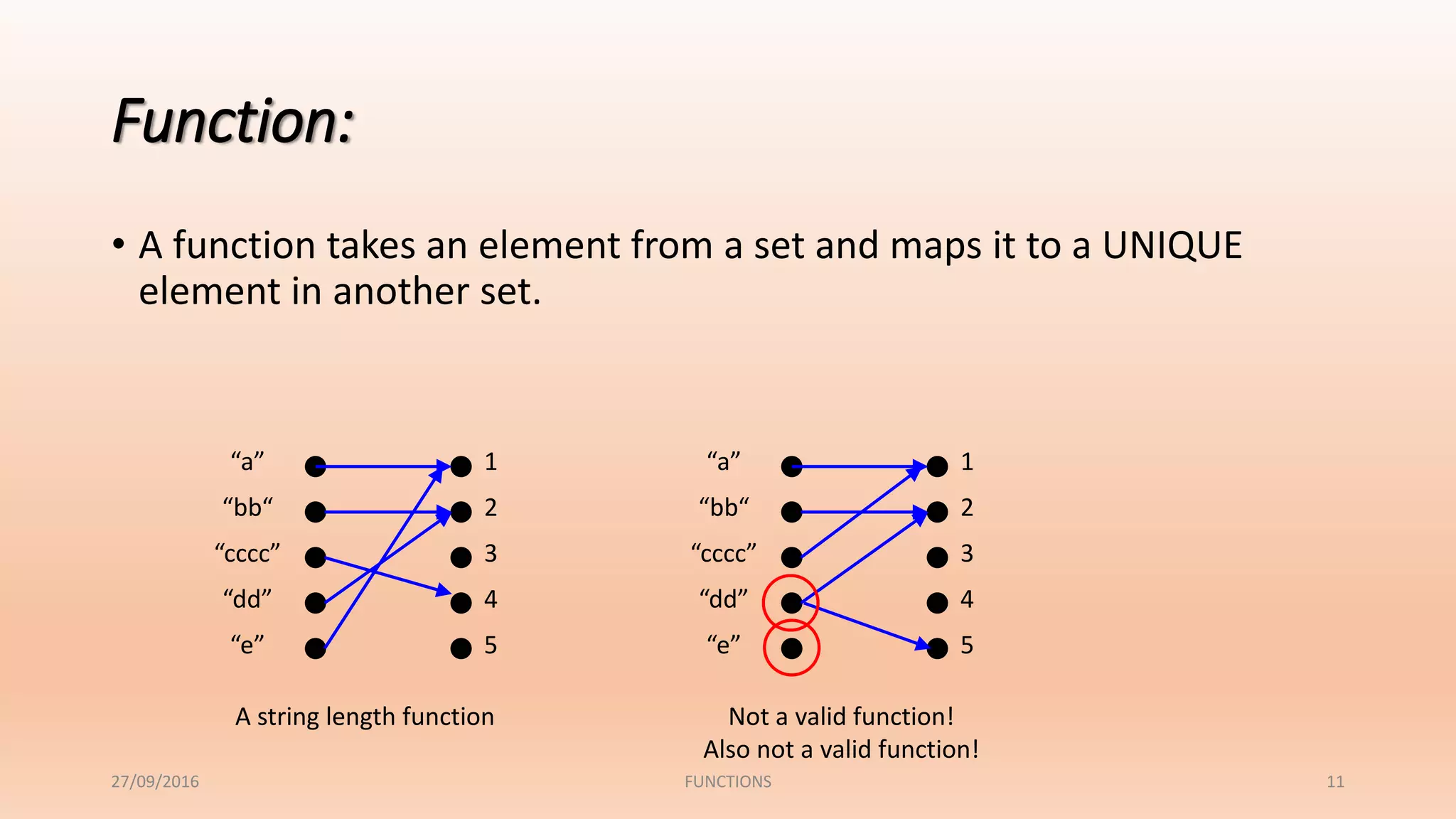 Function:
• A function takes an element from a set and maps it to a UNIQUE
element in another set.
1
2
3
4
5
“a”
“bb“
“cccc”
“dd”
“e”
A string length function
1
2
3
4
5
“a”
“bb“
“cccc”
“dd”
“e”
Not a valid function!
Also not a valid function!
27/09/2016 FUNCTIONS 11
 