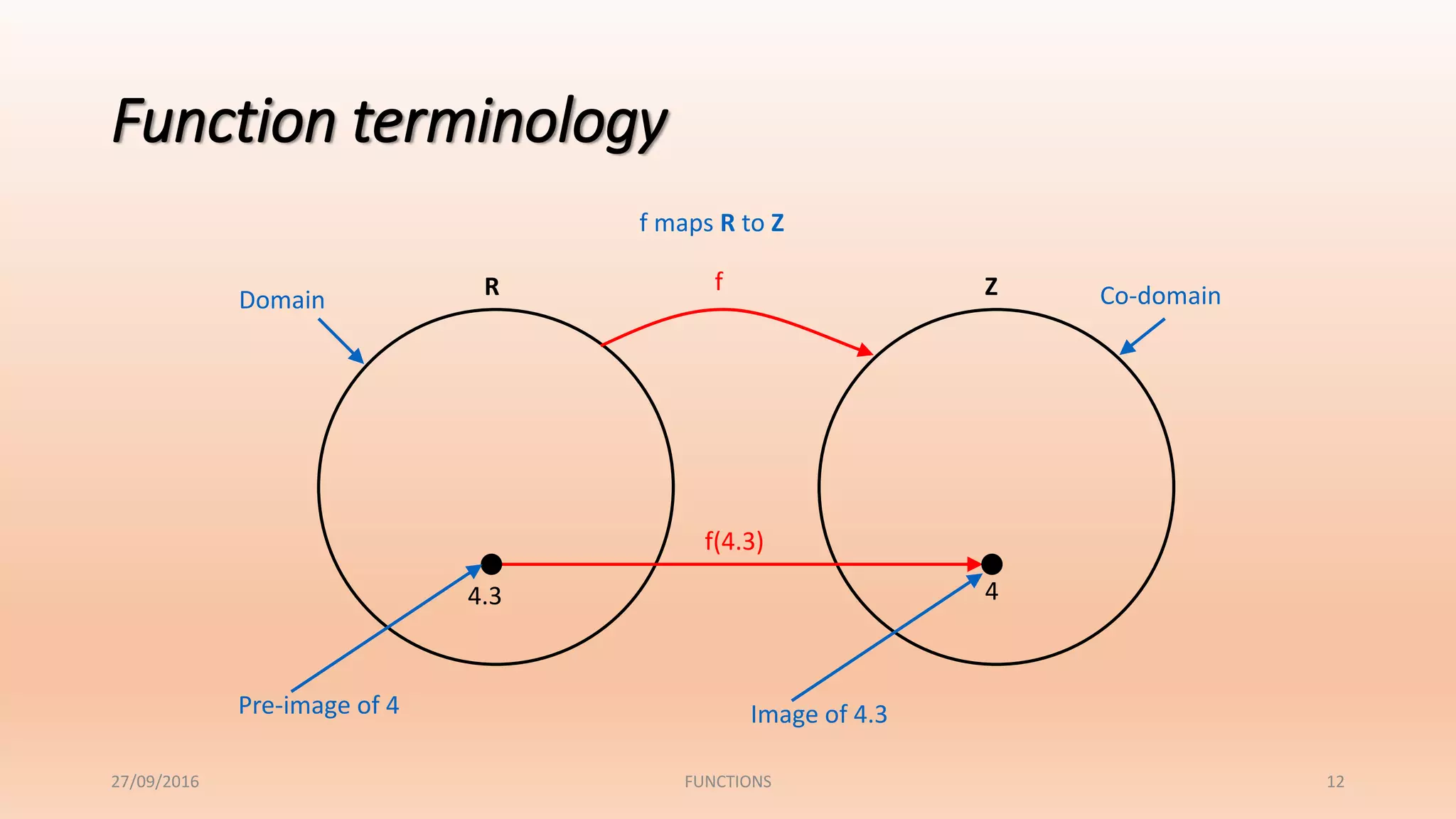 12
Function terminology
R Zf
4.3 4
Domain Co-domain
Pre-image of 4 Image of 4.3
f maps R to Z
f(4.3)
27/09/2016 FUNCTIONS
 