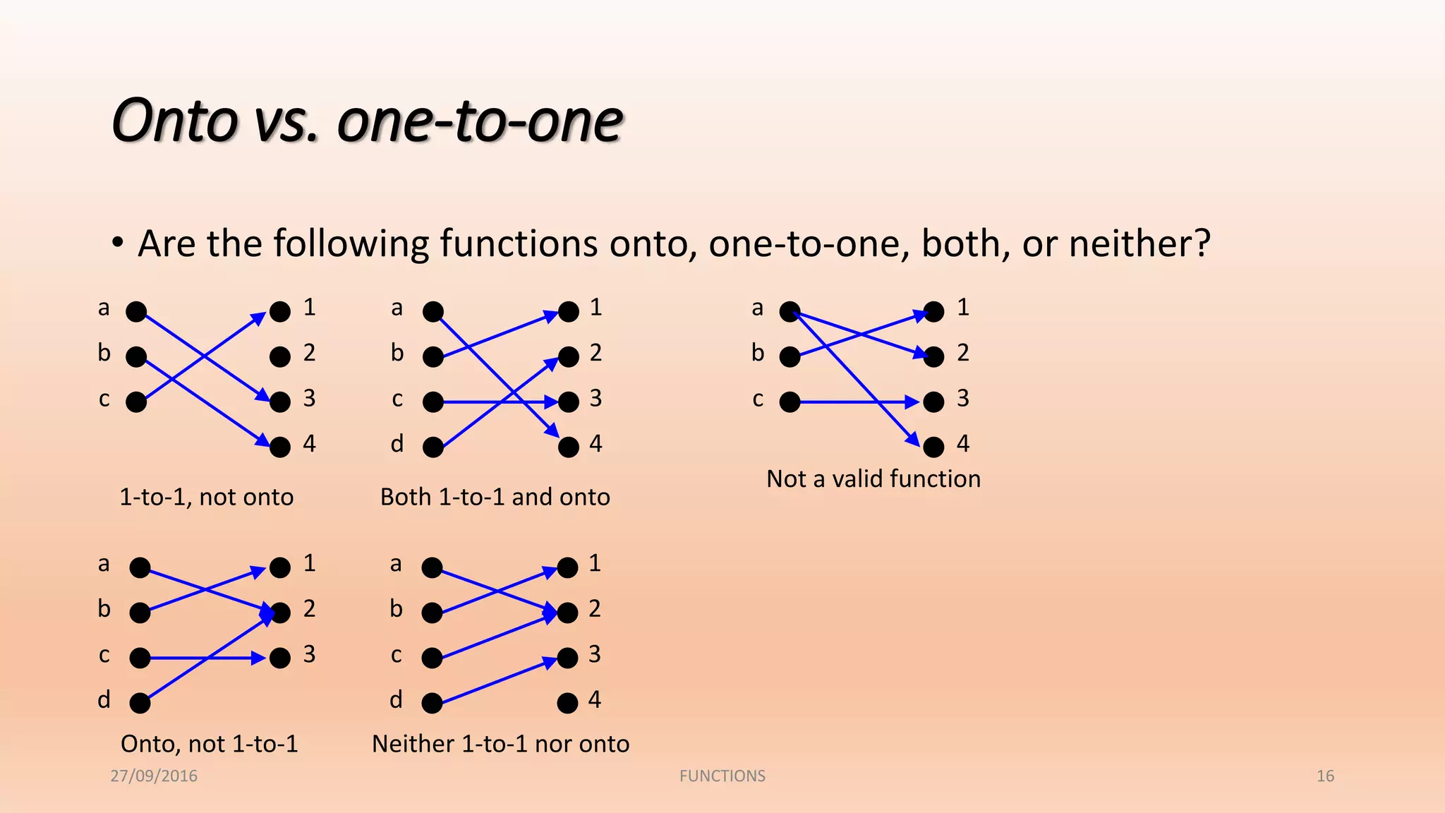 Onto vs. one-to-one
• Are the following functions onto, one-to-one, both, or neither?
1
2
3
4
a
b
c
1-to-1, not onto
1
2
3
4
a
b
c
d
Both 1-to-1 and onto
1
2
3
4
a
b
c
Not a valid function
1
2
3
a
b
c
d
Onto, not 1-to-1
1
2
3
4
a
b
c
d
Neither 1-to-1 nor onto
27/09/2016 FUNCTIONS 16
 