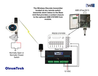 The Wireless Discrete transmitter
                         located at any remote switch                ABB UFlow 6213
                     transmits alarm status to the Base
                     Unit that provides a contact closure
                      to the optional ABB 2101059 Com
                                    module.




                                           RS232 2101059




                                              Base Unit
  Normally Open or
  Normally Closed
      Switch




OleumTech
                                                            12 VDC
 
