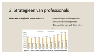 3. Strategieën van professionals
Reflectieve strategie niet zonder risico’s!!! - Overtredingen arbeidsreglement
- Polarisatie binnen organisatie
- Eigen welzijn: burn-out, depressie, …
- …
 