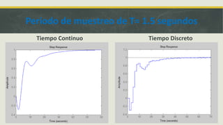 Periodo de muestreo de T= 1.5 segundos
Tiempo Continuo Tiempo Discreto
 
