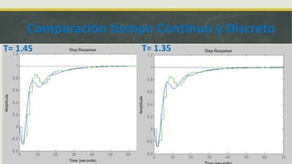 Comparación tiempo Continuo y Discreto
T= 1.45 T= 1.35
 