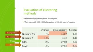 Evaluation of clustering
methods
Overlap Cross-entropy Seconds
K-means XY 1% 34.07 2.00
K-means Z 44% 5.33 1.17
GCC 2% 27.00 3.07
GAC 4% 27.83 6.87
▪ Modern multi-player first-person shooter game
▪ Three maps with 5000-18000 observations of 200-400 types of creatures
Least predictive
No compression
Slowest
Winner
 