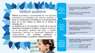 Déficit auditivo
Refiere la pérdida o anormalidad de una función
anatómica y/o fisiológica del sistema auditivo, y
tiene su consecuencia inmediata en una discapacidad
para oír, lo que implica un déficit en el acceso al
lenguaje oral.
La audición es la vía principal a través de la que se
desarrolla el lenguaje y el habla, cualquier trastorno
en la percepción auditiva del niño, a edades
tempranas, afectará su desarrollo lingüístico y
comunicativo, sus procesos cognitivos y,
consecuentemente, su posterior integración social.
• Sordera prelocutiva: La pérdida auditiva
antes de que se haya desarrollado el
lenguaje.
• Sordera postlocutiva: pérdida auditiva
cuando ya existe lenguaje.
Por el
momento
de
aparición
• De conducción o de transmisión:
presentan alteraciones en la transmisión del
sonido a través del oído externo y medio.
• De percepción o neurosensorial: son
debida a lesiones en el oído interno o en la
vía nerviosa auditiva.
• Mixta: la causa es conductiva y de
percepción.
Por la
localización
de la
lesión
• pérdidas profundas: en este caso la pérdida
auditiva supera los 90 decibeles (dB) y se
sitúa entre (91-100 dB)
• pérdidas severas: entre los (71 y 90 dB)
• pérdidas medias: entre (41 y 70 dB)
•  pérdidas leves: entre (20 y 40 dB)
Por el
grado de
perdida
auditiva
 