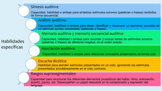 Habilidades
específicas
Síntesis auditiva:
Capacidad, habilidad o ambas para sintetizar estímulos sonoros (palabras o frases) recibidos
de forma secuencial.
Análisis auditivo:
Capacidad, habilidad o ambas para aislar, identificar y reconocer un elemento concreto de
un estímulo sonoro presentado (palabras o frases).
Memoria auditiva y memoria secuencial auditiva:
Capacidad, habilidad o ambas para recordar y evocar series de estímulos sonoros
(palabras o frases) de diferente longitud, en el orden exacto.
Asociación auditiva:
Capacidad, habilidad o ambas para relacionar conceptos presentados de forma oral.
Escucha dicótica:
Habilidad para atender estímulos presentados en un oído, ignorando los estímulos
presentados simultáneamente en el oído contrario.
Rasgos suprasegmentales:
Capacidad para reconocer los diferentes elementos prosódicos del habla: ritmo, entonación,
acento, pausa, etc. Desempeñan un papel relevante en la comprensión y expresión del
lenguaje.
 