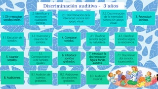 Discriminación auditiva - 3 años
1. Oír y escuchar
sonidos reales.
2. Identificar y
reconocer
cualidades
sonoras.
2.1. Discriminación de la
intensidad sonora con
apoyo visual.
2.2. Discriminación
de la intensidad
sonora sin apoyo
visual.
3. Reproducir
sonidos.
3.1. Ejecución de
sonidos.
3.2. Invención y
creación de
sonidos.
4. Comparar
sonidos.
4.1. Clasificar
sonidos según
su naturaleza.
4.2. Clasificar
sonidos según
su resonancia.
5. Aparear
sonidos.
5.1.
Correspondenci
a de sonidos
iguales.
6. Introducir
sonidos
grabados.
7. Introducir la
discriminación
figura-fondo
auditiva.
7.1. Discriminar
dos sonidos
superpuestos.
8. Audiciones:
8.1. Audición de
cuentos
grabados.
8.2. Audiciones
de canciones
grabadas.
8.3. Audición
musical.
 