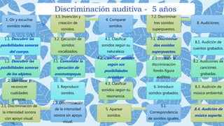 Discriminación auditiva - 5 años
1. Oír y escuchar
sonidos reales.
1.1. Descubrir las
posibilidades sonoras
del cuerpo.
1.2. Descubrir las
posibilidades sonoras
de los objetos.
2. Identificar y
reconocer
cualidades
sonoras.
2.1. Discriminación de
la intensidad sonora
con apoyo visual.
2.2. Discriminación
de la intensidad
sonora sin apoyo
visual.
3. Reproducir
sonidos.
3.1. Consolidar la
ejecución de
onomatopeyas.
3.2. Ejecución de
sonidos
vocalizados.
3.3. Invención y
creación de
sonidos.
4. Comparar
sonidos.
4.1. Clasificar
sonidos según su
naturaleza.
4.2. Clasificar sonidos
según sus
posibilidades
acústicas.
4.3. Clasificar
sonidos según su
resonancia.
5. Aparear
sonidos.
5.1.
Correspondencia
de sonidos iguales.
6. Introducir
sonidos grabados.
7. Introducir la
discriminación
fondo-figura
auditivo.
7.1. Discriminar
dos sonidos
superpuestos.
7.2. Discriminar
tres sonidos
superpuestos.
8. Audiciones:
8.1. Audición de
cuentos grabados.
8.2. Audiciones de
canciones
grabadas.
8.3. Audición de
música ambiental.
8.4. Audición de
música soporte.
 