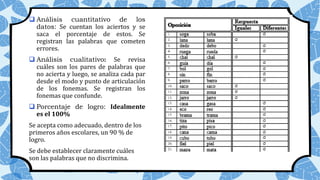  Análisis cuantitativo de los
datos: Se cuentan los aciertos y se
saca el porcentaje de estos. Se
registran las palabras que cometen
errores.
 Análisis cualitativo: Se revisa
cuáles son los pares de palabras que
no acierta y luego, se analiza cada par
desde el modo y punto de articulación
de los fonemas. Se registran los
fonemas que confunde.
 Porcentaje de logro: Idealmente
es el 100%
Se acepta como adecuado, dentro de los
primeros años escolares, un 90 % de
logro.
Se debe establecer claramente cuáles
son las palabras que no discrimina.
 
