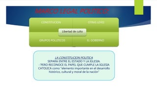 MARCO LEGAL POLITICO:
CONSTITUCION OTRAS LEYES
GRUPOS POLLITICOS EL GOBIERNO
Libertad de culto
LA CONSTITUCION POLITICA:
SEPARA ENTRE EL ESTADO Y LA IGLESIA.
-´PERO RECONOCE EL PAPEL QUE CUMPLE LA IGLESIA
CATOLICA como “elemento importante en el desarrollo
histórico, cultural y moral de la nación”
 