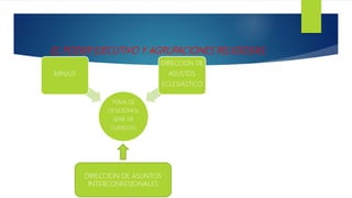 EL PODER EJECUTIVO Y AGRUPACIONES RELIGIOSAS:
TOMA DE
DESICIONES(
SERIE DE
CUERDOS)
MINJUS
DIRECCION DE
ASUSTOS
ECLESIASTICO
DIRECCION DE ASUNTOS
INTERCONFESIONALES
 