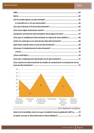 S o c i o l o g í a Página6
Discriminación 2015
Edad ................................................................................................................................ 64
Barrio.............................................................................................................................. 65
¿Se ha sentido alguna vez discriminado?...................................................................... 65
Si respondió que sí, ¿En qué oportunidad?......................................................................66
¿Con qué relaciona el término discriminación? ............................................................ 66
¿Cree tener algún sentimiento racista? ........................................................................ 67
¿Comparte sentimientos discriminadores hacia alguno de ellos? ............................... 67
¿Cree que se manifiesta la discriminación en alguno de estos ámbitos?.................... 68
¿Cuál cree usted que es la causa de que haya discriminación? ................................... 68
¿Qué haces cuando notas un acto de discriminación? ................................................. 69
¿Cree que el Estado fomenta la discriminación? .......................................................... 69
¿Cómo?.........................................................................................................................70
¿Tiene usted hijos?......................................................................................................... 70
¿Cree que el bullying está relacionado con la discriminación? .................................... 71
¿Cree usted en la intervención de los medios de comunicación en la denuncia de los
actos de discriminación?................................................................................................ 71
.............................................................................................Error! Bookmark not defined.
Dentro de la localidad, usted cree que el ambiente hacia la población LGBT es… ..... 72
¿A quién cree que se discrimina más en Puerto Madryn?............................................ 72
 