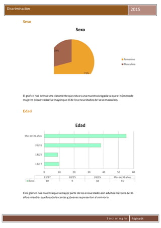 S o c i o l o g í a Página64
Discriminación 2015
Sexo
El graficonos demuestraclaramenteque estaesunamuestrasesgadayaque el númerode
mujeresencuestadasfue mayorque el de losencuestadosdelsexomasculino.
Edad
Este gráfico nosmuestraque la mayorparte de losencuestadossonadultosmayoresde 36
años mientrasque losadolescentesyjóvenesrepresentanalaminoría.
 