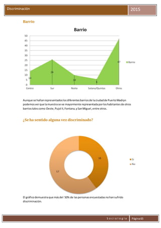 S o c i o l o g í a Página65
Discriminación 2015
Barrio
Aunque se hallanrepresentadoslosdiferentesbarriosde laciudadde PuertoMadryn
podemosverque lamuestrase ve mayormente representadaporloshabitantesde otros
barriostalescomo Oeste,Pujol II,Fontana,ySanMiguel,entre otros.
¿Se ha sentido alguna vez discriminado?
El gráficodemuestraque másdel 50% de laspersonasencuestadasnohansufrido
discriminación.
 