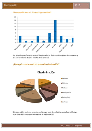 S o c i o l o g í a Página66
Discriminación 2015
Si respondió que sí, ¿En qué oportunidad?
Las personasque afirmaronsentirse discriminadasenalgúnmomentoaseguraronque estose
dioprincipalmente durante susañosde escolaridad.
¿Conqué relacionael término discriminación?
Con este gráficopodemosconstatarque lamayorparte de loshabitantesde PuertoMadryn
relacionarladiscriminaciónconlaacciónde menospreciar.
 