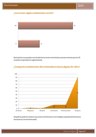 S o c i o l o g í a Página67
Discriminación 2015
¿Cree tener algún sentimiento racista?
Del total de encuestadossolo31admitierontenersentimientosracistasmientrasque los79
restantesrespondieronnegativamente.
¿Comparte sentimientos discriminadores haciaalguno de ellos?
Del gráficopodemosdeducirque estossentimientosse vendirigidosespecialmentehacialos
extranjerosyloshomosexuales.
 